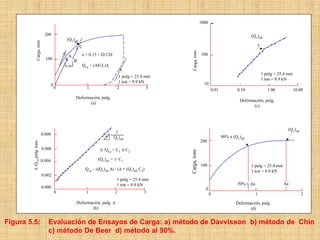 1000

                              200                                                                                                             (Qv)ult
               Carga, tons                   (Qv)ult
                                                       C                                                                                          5




                                                                                                  Carga, tons
                                             A         x = 0.15 + D/120                                         100
                               100               B
                                             x         Qva = (AE/L)∆
                                                                                                                                                      1 pulg = 25.4 mm
                                                                               1 pulg = 25.4 mm
                                                                                                                                                      1 ton = 8.9 kN
                                                                               1 ton = 8.9 kN                     10
                                     0
                                         0                 1                  2               3                        0.01            0.10              1.00            10.00
                                                  Deformación, pulg.
                                                                                                                                        Deformación, pulg.
                                                         (a)
                                                                                                                                               (c)




                                                                                                                                                                   (Qv)ult
                             0.008                                           1
                                                                            Qv)ult                                            90% x (Qv)ult
                                                                                                                200
        ∆ /Qva pulg/ tons




                             0.006                                 ∆ /Qva = C1 ∆ C2

                             0.004                                (Qv)ult = 1/ C1
                                                                                                                100                           1 pulg = 25.4 mm
                                                           Qva – ((Qv)ult ∆) / (∆ + (Qv)ult C2)                                               1 ton = 8.9 kN
                             0.002
                                                                              1 pulg = 25.4 mm
                                                                              1 ton = 8.9 kN                                           50% x ∆u                  ∆u
                             0.000                                                                                 0
                                         0                 1                 2                3                        0                          1                          2
                                                  Deformación, pulg. ∆                                                                Deformación, pulg.
                                                         (b)                                                                                (d)


Figura 5.5:                     Evaluación de Ensayos de Carga: a) método de Davvisson b) método de Chin
                                c) método De Beer d) método al 90%.
 