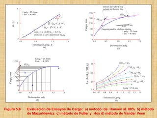 Figura 5.6   Evaluación de Ensayos de Carga: a) método de Hansen al 80% b) método
             de Mazurkiewicz c) método de Fuller y Hoy d) método de Vander Veen
 