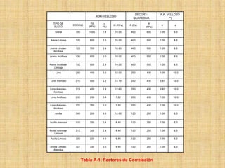 DECORT-       P.P. VELLOSO
                                     AOKI-VELLOSO
                                                            QUARESMA             (*)
   TIPO DE                    Kp          α                          a
                   CODIGO    (kPa)             Kl (KPa)   K (Pa)            b’     a’
    SUELO                                (%)                       (KPa)

    Arena           100      1000        1.4    14.00      400     600     1.00    5.0


 Arena Limosa       120       800        2.0    16.00      400     500     1.00    8.5


Arena Limosa-       123       700        2.4    16.80      400     500     1.00    8.5
   Arcillosa

Arena Arcillosa     130       600        3.0    18.00      400     500     1.00    8.5


Arena Arcillosa-    132       500        2.8    14.00      400     500     1.00    8.5
    Limosa

     Limo           200       400        3.0    12.00      200     430     1.00   10.0


 Limo Arenoso       210       550        2.2    12.10      250     430     0.87   10.0


Limo Arenoso-       213       450        2.8    12.60      250     430     0.87   10.0
   Arcilloso

Limo Arcilloso      230       230        3.4    7.82       200     430     1.00   10.0


Limo Arenoso-       231       250        3.0    7.50       200     430     1.00   10.0
   Arcilloso

    Arcilla         300       200        6.0    12.00      120     250     1.00    6.3


Arcilla Arenosa     310       350        2.4    8.40       120     250     1.00    6.3


Arcilla Arenosa-    312       300        2.8    8.40       120     250     1.00    6.3
     Limosa

Arcilla Limosa      320       220        4.0    8.80       120     250     1.00    6.3


Arcilla Limosa-     321       330        3.0    9.90       120     250     1.00    6.3
   Arenosa



                          Tabla A-1: Factores de Correlación
 
