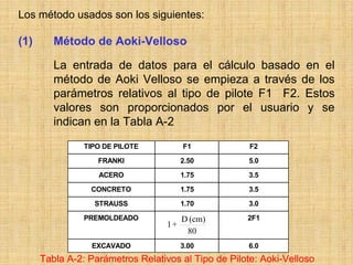 Los método usados son los siguientes:

(1)      Método de Aoki-Velloso

         La entrada de datos para el cálculo basado en el
         método de Aoki Velloso se empieza a través de los
         parámetros relativos al tipo de pilote F1 F2. Estos
         valores son proporcionados por el usuario y se
         indican en la Tabla A-2
                TIPO DE PILOTE          F1            F2

                   FRANKI               2.50         5.0

                   ACERO                1.75         3.5

                 CONCRETO               1.75         3.5

                  STRAUSS               1.70         3.0
                PREMOLDEADO             D (cm)       2F1
                                   1+
                                         80
                  EXCAVADO              3.00         6.0
      Tabla A-2: Parámetros Relativos al Tipo de Pilote: Aoki-Velloso
 