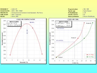 INFORME Nº                              :   LG01-159                                                                                                               Progresiva (km)              :   306 + 000
SOLICITANTE                             :   MTC - PRT - PERT                                                                                                       Tipo de capa                 :   Suelo Natural
PROYECTO                                :   Evaluación de la Carretera Corral Quemado - Río Nieva                                                                  Profundidad (m)              :   1.30
UBICACION                               :   Dpto. Amazonas                                                                                                         Clasific. (SUCS)             :   CL
FECHA                                   :   Enero, 2002                                                                                                            Ensayo preliminar            :   Proctor Modificado

                                                    CURVA DE COMPACTACION                                                                                         CURVA DE C.B.R.
                         2.08                                                                                                      2.08
                                       RESULTADOS                                    M. D. S .                                                     RESULTADOS
                                    O. C. H. = 9.7 %                                                                                          C. B. R. (95%) = 10.4 %                                   M olde III
                         2.07       M. D. S. = 2.073 g/cm³                                                                         2.06
                                                                                                                                              C. B. R. (98%) =   12.1 %

                         2.06                                                                                                      2.04        98 % M .D.S.

                         2.05                                        O. C. H.                                                      2.02




                                                                                                           Densidad Seca (g/cm³)
 Densidad Seca (g/cm³)




                         2.04                                                                                                      2.00
                                                                                                                                                                          M olde II
                         2.03                                                                                                      1.98
                                                                                                                                              95 % M .D.S.

                         2.02                                                                                                      1.96

                         2.01                                                                                                      1.94

                         2.00                                                                                                      1.92

                         1.99                                                                                                      1.90                                                                      0.1 Pulg.

                                                                                                                                                 M olde I                                                    0.2 Pulg.
                         1.98                                                                                                      1.88
                                6           7        8         9                10          11   12   13
                                                                                                                                          6        7         8     9       10         11   12          13      14        15
                                                         Humedad (%)
                                                                                                                                                                            C.B.R. (%)
 