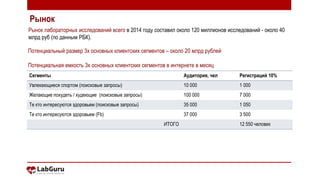 Рынок лабораторных исследований всего в 2014 году составил около 120 миллионов исследований - около 40
млрд руб (по данным РБК).
Рынок
Сегменты Аудитория, чел Регистраций 10%
Увлекающиеся спортом (поисковые запросы) 10 000 1 000
Желающие похудеть / худеющие (поисковые запросы) 100 000 7 000
Те кто интересуются здоровьем (поисковые запросы) 35 000 1 050
Те кто интересуются здоровьем (Fb) 37 000 3 500
ИТОГО 12 550 человек
Потенциальный размер 3х основных клиентских сегментов – около 20 млрд рублей
Потенциальная емкость 3х основных клиентских сегментов в интернете в месяц
 