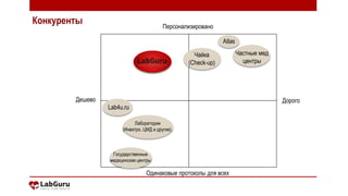 Конкуренты
ДорогоДешево
Персонализировано
Одинаковые протоколы для всех
Чайка
(Check-up)
Atlas
Частные мед
центры
Lab4u.ru
Лаборатории
(Инвитро, ЦМД и другие).
Государственные
медицинские центры
 