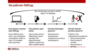 Мы напоминаем повторить анализ
через 3-12 месяцев
Пользователь покупает
пакет ЛабГуру
Система анализирует
результат
Пользователь сдает
анализ
Система помогает
улучшать результат
Купить ЛабГуру легко,
всего 3 шага: выбираете
и оплачиваете прямо на
сайте. Это занимает
всего пару минут.
Сдать анализ можно в
лаборатории нашего
партнера. Или
медсестра может
приехать на дом или в
офис в удобное время.
Все результаты
автоматически
загружаются в систему и
анализируются
И вместе с тем
самочувствие пользователя.
• Консультации врачей
• Консультации по
питанию
• Консультации по
фитнесу
Как работает ЛабГуру
 
