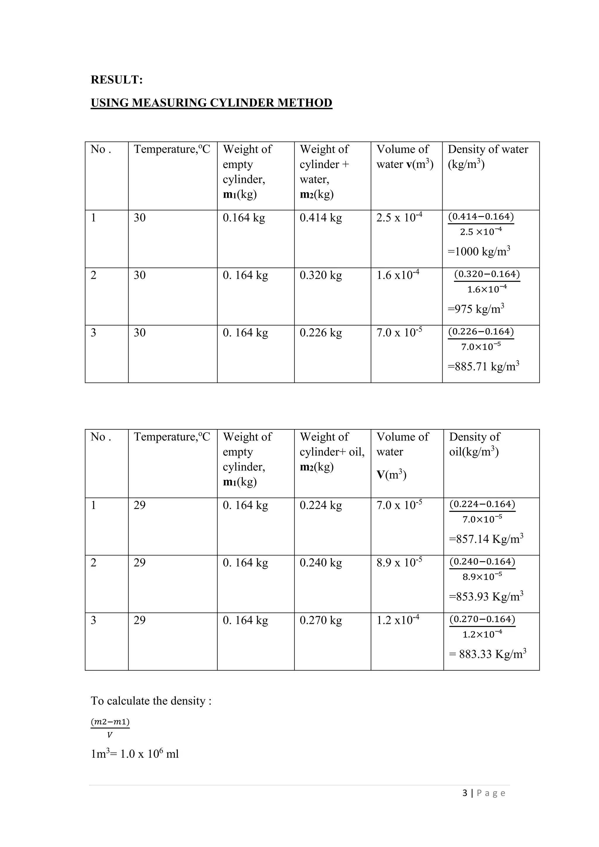 3 | P a g e
RESULT:
USING MEASURING CYLINDER METHOD
No . Temperature,o
C Weight of
empty
cylinder,
m1(kg)
Weight of
cylinder +
water,
m2(kg)
Volume of
water v(m3
)
Density of water
(kg/m3
)
1 30 0.164 kg 0.414 kg 2.5 x 10-4 (0.414−0.164)
2.5 ×10‾⁴
=1000 kg/m3
2 30 0. 164 kg 0.320 kg 1.6 x10-4 (0.320−0.164)
1.6×10‾⁴
=975 kg/m3
3 30 0. 164 kg 0.226 kg 7.0 x 10-5 (0.226−0.164)
7.0×10‾⁵
=885.71 kg/m3
No . Temperature,o
C Weight of
empty
cylinder,
m1(kg)
Weight of
cylinder+ oil,
m2(kg)
Volume of
water
V(m3
)
Density of
oil(kg/m3
)
1 29 0. 164 kg 0.224 kg 7.0 x 10-5 (0.224−0.164)
7.0×10‾⁵
=857.14 Kg/m3
2 29 0. 164 kg 0.240 kg 8.9 x 10-5 (0.240−0.164)
8.9×10‾⁵
=853.93 Kg/m3
3 29 0. 164 kg 0.270 kg 1.2 x10-4 (0.270−0.164)
1.2×10‾⁴
= 883.33 Kg/m3
To calculate the density :
(𝑚2−𝑚1)
𝑉
1m3
= 1.0 x 106
ml
 
