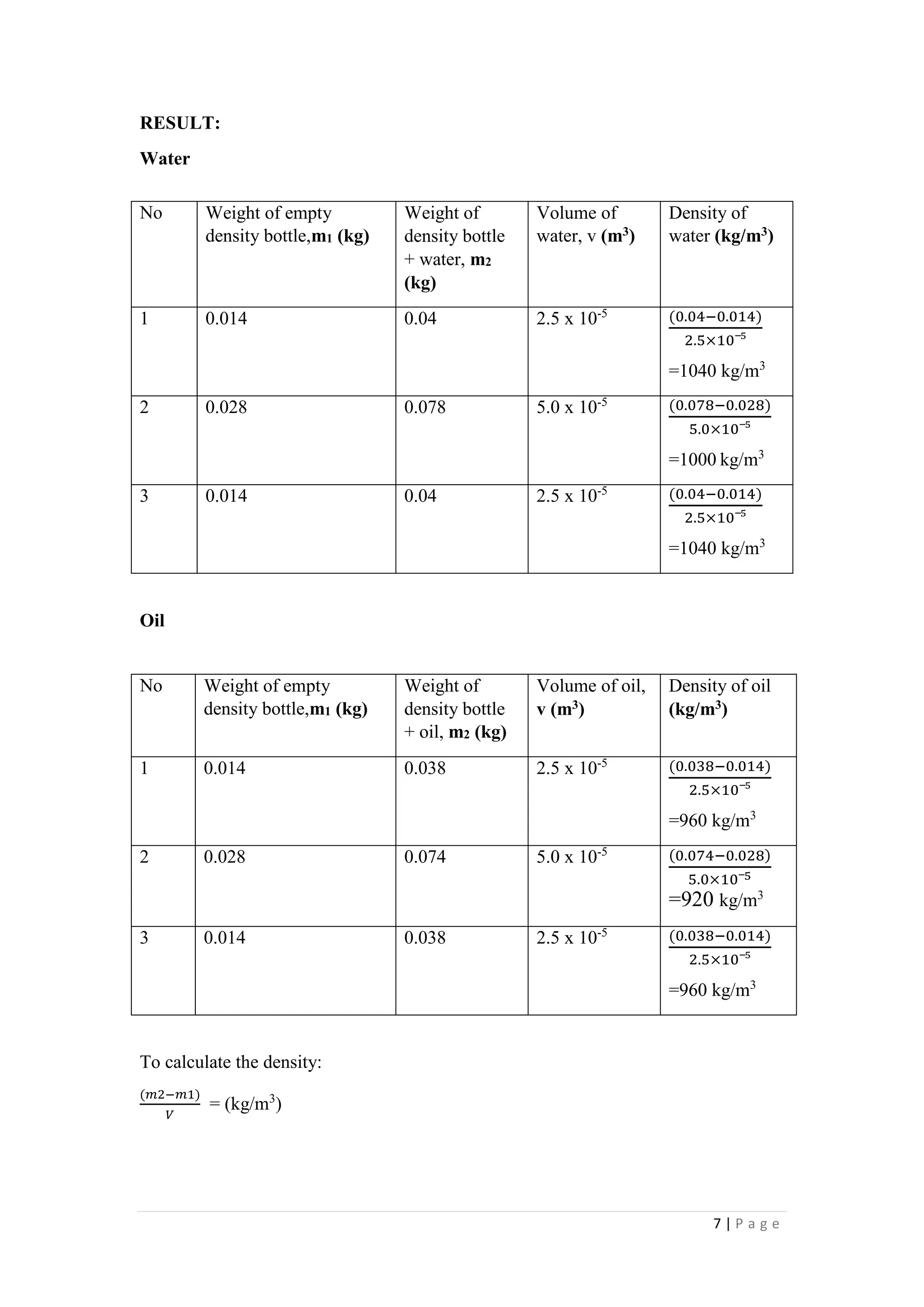 7 | P a g e
RESULT:
Water
Oil
To calculate the density:
(𝑚2−𝑚1)
𝑉
= (kg/m3
)
No Weight of empty
density bottle,m1 (kg)
Weight of
density bottle
+ water, m2
(kg)
Volume of
water, v (m3)
Density of
water (kg/m3)
1 0.014 0.04 2.5 x 10-5 (0.04−0.014)
2.5×10‾⁵
=1040 kg/m3
2 0.028 0.078 5.0 x 10-5 (0.078−0.028)
5.0×10‾⁵
=1000 kg/m3
3 0.014 0.04 2.5 x 10-5 (0.04−0.014)
2.5×10‾⁵
=1040 kg/m3
No Weight of empty
density bottle,m1 (kg)
Weight of
density bottle
+ oil, m2 (kg)
Volume of oil,
v (m3)
Density of oil
(kg/m3)
1 0.014 0.038 2.5 x 10-5 (0.038−0.014)
2.5×10‾⁵
=960 kg/m3
2 0.028 0.074 5.0 x 10-5 (0.074−0.028)
5.0×10‾5
=920 kg/m3
3 0.014 0.038 2.5 x 10-5 (0.038−0.014)
2.5×10‾⁵
=960 kg/m3
 