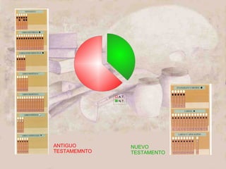 ANTIGUO TESTAMEMNTO NUEVO TESTAMENTO 