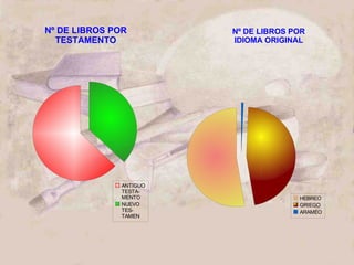 Nº DE LIBROS POR TESTAMENTO Nº DE LIBROS POR IDIOMA ORIGINAL 