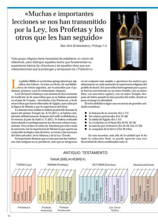 «Muchas e importantes
     lecciones se nos han transmitido
      por la Ley, los Profetas y los
             otros que les han seguido»
                                                                                                        Ben Sirá (Eclesiástico), Prólogo 1-2



     Todo grupo religioso tiene necesidad de establecer un canon de
     referencia, para distinguir aquellos textos que fundamentan su
     experiencia básica (la «Escritura») de aquellos otros que son
     interpretaciones que la prolongan y enriquecen (la «Tradición»).




     L
             a palabra Biblia es un término griego plural que sig-                                                                                 en un conjunto más amplio y aportaron los matices que
             nifica «los Libros». Se trata, en efecto, de una biblio-                                                                              alimentaron en cada momento la experiencia religiosa del
             teca de textos sagrados, así reconocidos por el ju-                                                                                   pueblo de Israel. Así unas tribus heterogéneas poco a poco
     daísmo, primero, y por el cristianismo, después.                                                                                              se fueron convirtiendo en un único Pueblo, con un único
         La fe de Israel constituye una síntesis de dos corrientes                                                                                 Dios, con una única capital y con un único Templo, des-
     de tradición: la de unas tribus que ya se habían asentado                                                                                     pués de haber pasado la dura prueba del exilio, donde se
     en el país de Canaán, vinculadas a los Patriarcas, y la de                                                                                    puso en juego su identidad.
     otras tribus que fueron liberadas de Egipto, marcadas por                                                                                         El texto definitivo sigue una secuencia de grandes uni-
     la figura de Moisés y por la experiencia del Sinaí.                                                                                           dades temáticas:
         La síntesis entre ambas se habría producido durante la
     época del primer Templo (ss. X-VI aEC) y se habría com-                                                                                                        la historia de la creación (Gn 1-11)
     pletado definitivamente después del exilio en Babilonia y                                                                                                      los relatos patriarcales (Gn 12-50)
     el retorno al país de Judá (s. V aEC). Se habría realizado                                                                                                     la salida de Egipto (Ex 1-15)
     intercalando cronológicamente los diversos relatos trans-                                                                                                      la revelación en el Sinaí (Ex 19-24; 32-34)
     mitidos. Pero si bien el relato de Abraham precede a toda                                                                                                      la marcha por el desierto (Ex 16-18; Nm 11-20)
     la narración, fue la experiencia de Moisés la que aportó un                                                                                                    la conquista de la tierra (Nm 20,14ss).
     contenido teológico más decisivo, en torno a las nociones
     del Dios salvador, de la Alianza y de la Ley (Torah).                                                                                               En esta sucesión, más allá de la unidad que le ha
         Es importante destacar que en este proceso las tradicio-                                                                                  dado la redacción final, se puede apreciar una rica
     nes más antiguas no se perdieron, sino que se integraron                                                                                      diversidad de ideas combinadas entre sí.



                                                                                                                   ANTIGUO TESTAMENTO
                                                                                  TaNaK (BIBLIA HEBREA)
                 TORAH (Ley)                                           NEBIIM (Profetas)                                                                                      KETUBIM (Escritos)                                                                                                                Deuterocanónicos
                                                                                                                                                                                                                             Cantar de los Cantares



                                                                                                                                                                                                                                                                            Eclesiastés (Qohelet)




                                                                                                                                                                                                                                                                                                                                               Eclesiástico (B. Sirá)
                                                                                                                                                                                       Esdras - Nehemías
                                                                                                                              Los Doce Profetas




                                                                                                                                                                                                                                                            Lamentaciones




                                                                                                                                                                                                                                                                                                                             I - II Macabeos
                                    Deuteronomio




                                                                                                                                                                                                           I - II Crónicas
                                                                    I-II Samuel




                                                                                                                                                                 Proverbios
                                                                                                        Jeremías
                                                                                  I-II Reyes
                         Números




                                                                                                                                                                                                                                                                                                                                               Sabiduría
                                                                                                                   Ezequiel
       Génesis


                         Levítico




                                                                                                                                                  Salmos
                                                           Jueces




                                                                                                                                                                                                                                                                                                                    Tobías
                 Éxodo




                                                                                                                                                                              Daniel
                                                   Josué




                                                                                               Isaías




                                                                                                                                                                                                                                                                                                                                                                        Baruc
                                                                                                                                                                                                                                                                                                    Ester



                                                                                                                                                                                                                                                                                                            Judit
                                                                                                                                                           Job




                                                                                                                                                                                                                                                      Rut




                  Pentateuco                            Profetas                                 Profetas                                                                                                                                             Los Cinco
                                                       Anteriores                               Posteriores                                                                                                                                            Rollos

10
 