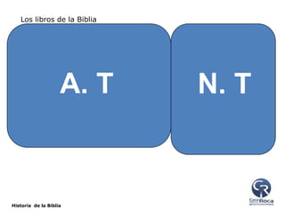 Los libros de la Biblia
El Pentateuco:
1 Génesis
2 Éxodo
3 Levítico
4 Números
5Deuteronomio

15 Esdras
16 Nehemías
17 Ester
Libros Poeticos:
18 Job
19 Salmos
20 Proverbios
21 Eclesiastés
22 Cantares

A. T

Libros Históricos:
6 Josué
7 Jueces
8 Rut
9 1 Samuel
10 2 Samuel
11 1 Reyes
12 2 Reyes
13 1 Crónicas
14 2 Crónicas

Historia de la Biblia

Profetas
Mayores:
23 Isaías
24 Jeremías
25Lamentaciones
26 Ezequiel
27 Daniel

Profetas
Menores:
28 Oseas
29 Joel
30 Amós
31 Abdías
32 Jonás
33 Miqueas
34 Nahum
35 Habacuc
36 Sofonías
37 Hageo
38 Zacarías
39 Malaquías

Evangelios:
40 Mateo
41 Marcos
42 Lucas
43 Juan
Historia de la
Iglesia:
44 Hechos

52
53
54
55
56
57

1 Tesalonicenses
2 Tesalonicenses
1 Timoteo
2 Timoteo
Tito
Filemón

N. T

Cartas
Paulinas:
45 Romanos
46 1 Corintios
47 2 Corintios
48 Gálatas
49 Efesios
50 Filipenses
51 Colosenses

Cartas Generales:
58 Hebreos
59 Santiago
60 1 Pedro
61 2 Pedro
62 1 Juan
63 2 Juan
64 3 Juan
65 Judas
Profecía
66 Apocalipsis

 