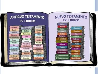 NUEVO TESTAMENTO 
-27 libros 
-hablan de la vida y el mensaje de Jesús 
y del nacimiento de la Iglesia 
 