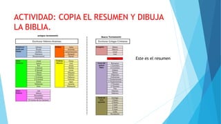 ACTIVIDAD: COPIA EL RESUMEN Y DIBUJA
LA BIBLIA.
Este es el resumen
 