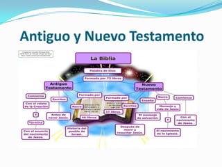 Antiguo y Nuevo Testamento

 