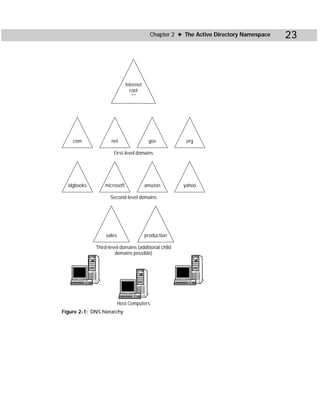 Chapter 2 ✦ The Active Directory Namespace   23



                             Internet
                               root
                                "."




    com             net                  gov          org

                     First-level domains




  idgbooks       microsoft              amazon       yahoo

                    Second-level domains




                 sales                  production

             Third-level domains (additional child
                      domains possible)




                         Host Computers
Figure 2-1: DNS hierarchy
 