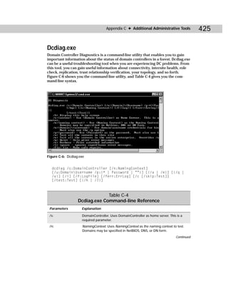 Appendix C ✦ Additional Administrative Tools            425

Dcdiag.exe
Domain Controller Diagnostics is a command-line utility that enables you to gain
important information about the status of domain controllers in a forest. Dcdiag.exe
can be a useful troubleshooting tool when you are experiencing DC problems. From
this tool, you can gain useful information about connectivity, intersite health, role
check, replication, trust relationship verification, your topology, and so forth.
Figure C-6 shows you the command-line utility, and Table C-4 gives you the com-
mand-line syntax.




Figure C-6: Dcdiag.exe


  dcdiag /s:DomainController [/n:NamingContext]
  [/u:DomainUsername /p:{* | Password | “”}] [{/a | /e}] [{/q |
  /v}] [/i] [/f:LogFile] [/ferr:ErrLog] [/c [/skip:Test]]
  [/test:Test] [{/h | /?}]



                               Table C-4
                  Dcdiag.exe Command-line Reference
 Parameters         Explanation

 /s:                DomainController. Uses DomainController as home server. This is a
                    required parameter.
 /n:                 NamingContext. Uses NamingContext as the naming context to test.
                     Domains may be specified in NetBIOS, DNS, or DN form.
                                                                                Continued
 