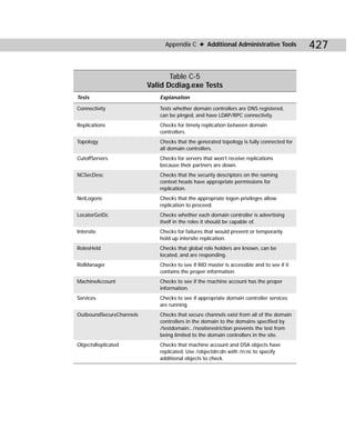 Appendix C ✦ Additional Administrative Tools               427

                                Table C-5
                         Valid Dcdiag.exe Tests
Tests                       Explanation

Connectivity                Tests whether domain controllers are DNS registered,
                            can be pinged, and have LDAP/RPC connectivity.
Replications                Checks for timely replication between domain
                            controllers.
Topology                    Checks that the generated topology is fully connected for
                            all domain controllers.
CutoffServers               Checks for servers that won’t receive replications
                            because their partners are down.
NCSecDesc                   Checks that the security descriptors on the naming
                            context heads have appropriate permissions for
                            replication.
NetLogons                   Checks that the appropriate logon privileges allow
                            replication to proceed.
LocatorGetDc                Checks whether each domain controller is advertising
                            itself in the roles it should be capable of.
Intersite                   Checks for failures that would prevent or temporarily
                            hold up intersite replication.
RolesHeld                   Checks that global role holders are known, can be
                            located, and are responding.
RidManager                  Checks to see if RID master is accessible and to see if it
                            contains the proper information.
MachineAccount              Checks to see if the machine account has the proper
                            information.
Services                    Checks to see if appropriate domain controller services
                            are running.
OutboundSecureChannels      Checks that secure channels exist from all of the domain
                            controllers in the domain to the domains specified by
                            /testdomain:. /nositerestriction prevents the test from
                            being limited to the domain controllers in the site.
ObjectsReplicated           Checks that machine account and DSA objects have
                            replicated. Use /objectdn:dn with /n:nc to specify
                            additional objects to check.
 