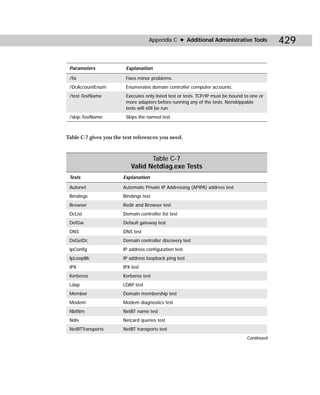 Appendix C ✦ Additional Administrative Tools               429

 Parameters              Explanation

 /fix                    Fixes minor problems.
 /DcAccountEnum          Enumerates domain controller computer accounts.
 /test:TestName          Executes only listed test or tests. TCP/IP must be bound to one or
                         more adapters before running any of the tests. Nonskippable
                         tests will still be run.
 /skip:TestName          Skips the named test.



Table C-7 gives you the test references you need.



                                  Table C-7
                           Valid Netdiag.exe Tests
 Tests                 Explanation

 Autonet               Automatic Private IP Addressing (APIPA) address test
 Bindings              Bindings test
 Browser               Redir and Browser test
 DcList                Domain controller list test
 DefGw                 Default gateway test
 DNS                   DNS test
 DsGetDc               Domain controller discovery test
 IpConfig              IP address configuration test
 IpLoopBk              IP address loopback ping test
 IPX                   IPX test
 Kerberos              Kerberos test
 Ldap                  LDAP test
 Member                Domain membership test
 Modem                 Modem diagnostics test
 NbtNm                 NetBT name test
 Ndis                  Netcard queries test
 NetBTTransports       NetBT transports test
                                                                                   Continued
 