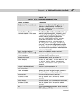 Appendix C ✦ Additional Administrative Tools                431

                                   Table C-8
                     Dfsutil.exe Command-line Reference
Options Parameters                Explanation

/list:Domain [/dcname:DcName]     Lists the Domain Distributed File Systems in the
                                  Domain or a specific domain controller. This
                                  command displays the root or roots hosted on
                                  the computer or domain.
/view:dfsnamedfsshare          Views the metadata in dfsnamedfsshare. You can
[/dcname:DcName] [/level:Level]   pipe the output with the |more command or send
                                  it to a text file for large Dfs configurations. When
                                  specified with the optional [MachineName]
                                  parameter, DFSGETBLOB is useful for walking a
                                  specific domain controller’s view of the Dfs
                                  configuration to check for inconsistencies in the
                                  Dfs namespace due to latency in Active Directory
                                  replication. The /dcname:DcName parameter uses
                                  the directory service on a specific domain controller.
                                  The /level:Level specifies a level of viewing. A higher
                                  level shows more detail.
/verify:dfsnamedfsshare        Verifies the metadata in dfsnamedfsshare.
[/dcname:DcName] [/level:Level]
/reinit:ServerName                Reinitializes the Dfs root ServerName.
/whatis:ServerName                Reports what kind of root ServerName is.
/dfsalt:UNCPath                   Resolves the UNC path to a servershare. This lists
                                  the currently selected server to which a client is
                                  connected when a folder is backed by more than
                                  one server.
/unmap:dfsnamedfsshare /       Removes servershare from Dfs.
root:servershare
/clean:ServerName                 Updates the registry of ServerName so that it is not a
                                  Dfs root. This cleans out Dfs-related entries.
/dclist:Domain                    Lists the domain controllers in Domain.
/dcname:DcName                    Uses the directory service on a specific domain
                                  controller.
/trusts:Domain                    Lists the Windows 2000 trusted domains of Domain.
/dcname:DcName                    Uses the directory service on a specific domain
                                  controller.
/all                              Lists all trusted domains regardless of type (Windows
                                  2000 or Windows NT 4.0).
                                                                                  Continued
 