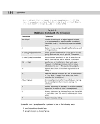 434   Appendixes



             dsacls object [/a] [/d {user | group}:permissions [...]] [/g
             {user | group}:permissions [...]] [/i:{p | s | t}] [/n] [/p:{y
             | n}] [/r {user | group} [...]] [/s [/t]] [/?]



                                             Table C-9
                                Dsacls.exe Command-line Reference
           Parameters                      Explanation

           dsacls object                   Displays the security on an object. Object is the path
                                           to the directory services object on which to display or
                                           manipulate the ACLs. This path must be a distinguished
                                           name.
           /a                              Displays the ownership and auditing information as well
                                           as the permissions.
           /d {user | group}:permissions   Denies specified permissions to user or group. You can
                                           specify more than one user or group in a command.
           /g {user | group}:permissions   Grants specified permissions to user or group. You can
                                           specify more than one user or group in a command.
           /i:{c | o | i | p}              Specifies one of the inheritance flags, which are p =
                                           Propagate inheritable permissions one level only, s =
                                           Subobjects only, and t = This object and subobjects.
           /n                              Replaces the current access on the object instead of
                                           editing it.
           /p                              Marks the object as protected (y = yes) or not protected
                                           (n = no). If the /p option is not present, the current
                                           protection flag is maintained.
           /r {user | group}               Removes all permissions for the specified user or group.
                                           You can specify more than one user or group in a
                                           command.
           /s                              Restores the security on the object to the default for that
                                           object class as defined in Active Directory schema.
           /t                              Restores the security on the tree of objects to the default
                                           for each object class. This switch is valid only with the /s
                                           option.
           /?                              Displays this syntax listing.



          Syntax for {user | group} must be expressed in one of the following ways:

                ✦ user@domain or domainuser
                ✦ group@domain or domaingroup
 