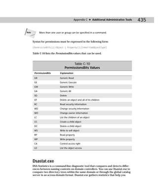 Appendix C ✦ Additional Administrative Tools    435

Note         More than one user or group can be specified in a command.


       Syntax for permissions must be expressed in the following form:

       [PermissionBits];[{Object | Property}];[InheritedObjectType]

       Table C-10 lists the PermissionBits values that can be used.



                                        Table C-10
                                  PermissionsBits Values
        PermissionBits        Explanation

        GR                    Generic Read
        GE                    Generic Execute
        GW                    Generic Write
        GA                    Generic All
        SD                    Delete
        DT                    Delete an object and all of its children
        RC                    Read security information
        WD                    Change security information
        WO                    Change owner information
        LC                    List the children of an object
        CC                    Create a child object
        DC                    Delete a child object
        WS                    Write to self object
        RP                    Read property
        WP                    Write property
        CA                    Control access right
        LO                    List the object access




       Dsastat.exe
       DSA Statistics is a command-line diagnostic tool that compares and detects differ-
       ences between naming contexts on domain controllers. You can use Dsastat.exe to
       compare two directory trees within the same domain or through the global catalog
       server in an across-domain format. Dsastat.exe gathers statistics that help you
 