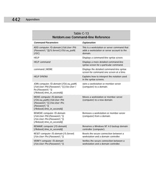 442   Appendixes




                                         Table C-13
                             Netdom.exe Command-line Reference
           Command Parameters                          Explanation

           ADD computer /D:domain [/Ud:User /Pd:       This is a workstation or server command that
           {Password | *}][/S:Server] [/OU:ou_path]    adds a workstation or server account to the
           [/DC]                                       domain.
           HELP                                        Displays a command-line syntax screen.
           HELP command                                Displays a more detailed command-line
                                                       syntax screen for a particular command.
           command | MORE                              Displays the detailed command-line syntax
                                                       screen for command one screen at a time.
           HELP SYNTAX                                 Explains how to interpret the notation used
                                                       in the syntax screens.
           JOIN computer /D:domain [/OU:ou_path]       Joins a workstation or member server
           [/Ud:User /Pd:{Password | *}] [/Uo:User /   (computer) to a domain.
           Po:{Password | *}]
           [/Reboot[:time_in_seconds]]
           MOVE computer /D:domain                     Moves a workstation or member server
           [/OU:ou_path] [/Ud:User /Pd:                (computer) to a new domain.
           {Password | *}] [/Uo:User /Po:
           {Password | *}]
           [/Reboot[:time_in_seconds]]
           REMOVE computer /D:domain                   Removes a workstation or member server
           [/Ud:User /Pd:{Password | *}]               (computer) from a domain.
           [/Uo:User /Po:{Password | *}]
           [/Reboot[:time_in_seconds]]
           RENAME computer [/D:domain]                 Renames a Windows NT 4.0 backup domain
           [/Reboot[:time_in_seconds]]                 controller (computer).
           RESET computer /D:domain [/S:Server]        Resets the secure connection between a
           [/Uo:User /Po:{Password | *}]               workstation and a domain controller.
           VERIFY computer /D:domain                   Verifies the secure connection between a
           [/Uo:User /Po:{Password | *}]               workstation and a domain controller.
 