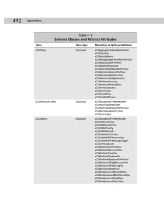 492   Appendixes




                                       Table F-1
                          Schema Classes and Related Attributes
           Class                      Class Type   Mandatory & Optional Attributes

           ACSPolicy                  Structural   aCSAggregateTokenRatePerUser
                                                   aCSDirection
                                                   aCSIdentityName
                                                   aCSMaxAggregatePeakRatePerUser
                                                   aCSMaxDurationPerFlow
                                                   aCSMaximumSDUSize
                                                   aCSMaxPeakBandwidthPerFlow
                                                   aCSMaxTokenBucketPerFlow
                                                   aCSMaxTokenRatePerFlow
                                                   aCSMinimumDelayVariation
                                                   aCSMinimumLatency
                                                   aCSMinimumPolicedSize
                                                   aCSPermissionsBits
                                                   aCSServiceType
                                                   aCSTimeOfDay
                                                   aCSTotalNoOfFlows
           aCSResourceLimits          Structural   aCSAllocableRSVPBandwidth
                                                   aCSMaxPeakBandwidth
                                                   aCSMaxPeakBandwithdPerFlow
                                                   aCSMaxTokenRatePerFlow
                                                   aCSServiceType
           aCSSubnet                  Structural   aCSAllocableRSVPBandwidth
                                                   aCSCacheTimeout
                                                   aCSDSBMDeadTime
                                                   aCSDSBMPriority
                                                   aCSDSBMRefresh
                                                   aCSEnableACSService
                                                   aCSEnableRSVPAccounting
                                                   aCSEnableRSVPMessageLoggin
                                                   aCSEventLogLevel
                                                   aCSMaxDurationPerFlow
                                                   aCSMaxNoOfAccountFiles
                                                   aCSMaxNoOfLogFiles
                                                   aCSMaxPeakBandwidth
                                                   aCSMaxPeakBandwidthPerFlow
                                                   aCSMaxSizeOfRSVPAccountFile
                                                   aCSMaxSizeOfRSVPLogFile
                                                   aCSMaxTokenRateFlow
                                                   aCSNonReservedMaxSDUSize
                                                   aCSNonRerservedMinPolicedSize
                                                   aCSNonReservedPeakRate
                                                   aCSNonReservedTokenSize
 