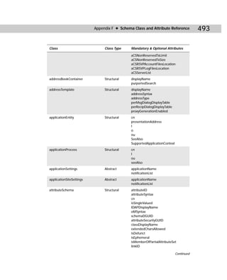 Appendix F ✦ Schema Class and Attribute Reference            493

Class                          Class Type    Mandatory & Optional Attributes

                                             aCSNonReservedTxLimit
                                             aCSNonReservedTxSize
                                             aCSRSVPAccountFilesLocation
                                             aCSRSVPLogFilesLocation
                                             aCSServerList
addressBookContainer           Structural    displayName
                                             purportedSearch
addressTemplate                Structural    displayName
                                             addressSyntax
                                             addressType
                                             perMsgDialogDisplayTable
                                             perRecipDialogDisplayTable
                                             proxyGenerationEnabled
applicationEntity              Structural    cn
                                             presentationAddress
                                             l
                                             o
                                             ou
                                             SeeAlso
                                             SupportedApplicationContext
applicationProcess             Structural    cn
                                             l
                                             ou
                                             seeAlso
applicationSettings            Abstract      applicationName
                                             notificationList
applicationSiteSettings        Abstract      applicationName
                                             notificationList
attributeSchema                Structural    attributeID
                                             attributeSyntax
                                             cn
                                             isSingleValued
                                             IDAPDisplayName
                                             oMSyntax
                                             schemaDGUID
                                             attributeSecurityGUID
                                             classDisplayName
                                             extendedCharsAllowed
                                             isDefunct
                                             isEphemeral
                                             isMemberOfPartialAttributeSet
                                             linkID

                                                                           Continued
 