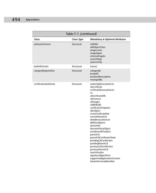 494   Appendixes




                                    Table F-1 (continued)
           Class                        Class Type   Mandatory & Optional Attributes

           attributeSchema              Structural   mAPIID
                                                     oMObjectClass
                                                     rangeLower
                                                     rangeUpper
                                                     schemaFlagsEx
                                                     searchFlags
                                                     systemOnly
           builtinDomain                Structural   {none}
           categoryRegistration         Structural   categoryId
                                                     localeID
                                                     localizedDescription
                                                     managedBy
           certificationAuthority       Structural   authorityRevocationList
                                                     cACertifcate
                                                     certifcateRevocationList
                                                     cn
                                                     cACertifcateDN
                                                     cAConnect
                                                     cAUsages
                                                     cAWEBURL
                                                     certificateTemplates
                                                     cRLObject
                                                     crossCertificatePair
                                                     currentParentCA
                                                     deltaRevocationList
                                                     dNSHostName
                                                     domainID
                                                     domainPolicyObject
                                                     enrollmentProviders
                                                     parentCA
                                                     parentCACertificateChain
                                                     pendingCACertificates
                                                     pendingParentCA
                                                     previousCACertificates
                                                     previousParentCA
                                                     searchGuides
                                                     signatureAlgorithms
                                                     supportedApplicationContext
                                                     teletexTerminalIdentifier
 
