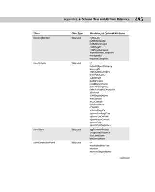 Appendix F ✦ Schema Class and Attribute Reference          495

Class                     Class Type    Mandatory & Optional Attributes

classRegistration         Structural    cOMCLSID
                                        cOMInterfaceID
                                        cOMOtherProgId
                                        cOMProgID
                                        cOMTreatAsClassId
                                        implementedCategories
                                        managedBy
                                        requiredCategories
classSchema               Structural    cn
                                        defaultObjectCategory
                                        governsID
                                        objectClassCategory
                                        schemaIDGUID
                                        subClassOf
                                        auxiliaryClass
                                        classDisplayName
                                        defaultHidingValue
                                        defaultSecurityDescriptor
                                        isDefunct
                                        IDAPDisplayName
                                        mayContain
                                        mustContain
                                        possSuperiors
                                        rDNAttID
                                        schemaFlagsEx
                                        systemAuxiliaryClass
                                        systemMayContain
                                        systemMustContain
                                        systemOnly
                                        systemPossSuperiors
classStore                Structural    appSchemaVersion
                                        lastUpdateSequence
                                        nextLevelStore
                                        versionNumber
comConnectionPoint        Structural    cn
                                        marshalledInterface
                                        moniker
                                        monikerDisplayName

                                                                    Continued
 