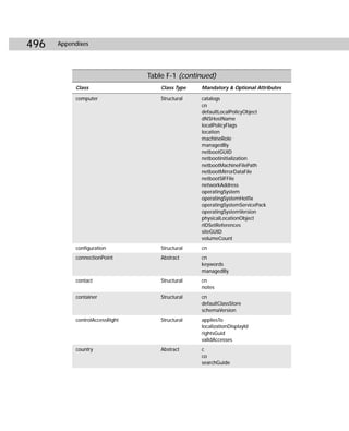 496   Appendixes




                                Table F-1 (continued)
           Class                    Class Type   Mandatory & Optional Attributes

           computer                 Structural   catalogs
                                                 cn
                                                 defaultLocalPolicyObject
                                                 dNSHostName
                                                 localPolicyFlags
                                                 location
                                                 machineRole
                                                 managedBy
                                                 netbootGUID
                                                 netbootinitialization
                                                 netbootMachineFilePath
                                                 netbootMirrorDataFile
                                                 netbootSIFFile
                                                 networkAddress
                                                 operatingSystem
                                                 operatingSystemHotfix
                                                 operatingSystemServicePack
                                                 operatingSystemVersion
                                                 physicalLocationObject
                                                 rIDSetReferences
                                                 siteGUID
                                                 volumeCount
           configuration            Structural   cn
           connectionPoint          Abstract     cn
                                                 keywords
                                                 managedBy
           contact                  Structural   cn
                                                 notes
           container                Structural   cn
                                                 defaultClassStore
                                                 schemaVersion
           controlAccessRight       Structural   appliesTo
                                                 localizationDisplayId
                                                 rightsGuid
                                                 validAccesses
           country                  Abstract     c
                                                 co
                                                 searchGuide
 