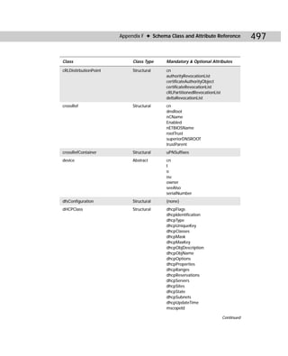 Appendix F ✦ Schema Class and Attribute Reference             497

Class                       Class Type    Mandatory & Optional Attributes

cRLDistirbutionPoint        Structural    cn
                                          authorityRevocationList
                                          certificateAuthorityObject
                                          certificateRevocationList
                                          cRLPartitionedRevocationList
                                          deltaRevocationList
crossRef                    Structural    cn
                                          dnsRoot
                                          nCName
                                          Enabled
                                          nETBIOSName
                                          rootTrust
                                          superiorDNSROOT
                                          trustParent
crossRefContainer           Structural    uPNSuffixes
device                      Abstract      cn
                                          I
                                          o
                                          ou
                                          owner
                                          seeAlso
                                          serialNumber
dfsConfiguration            Structural    {none}
dHCPClass                   Structural    dhcpFlags
                                          dhcpIdentification
                                          dhcpType
                                          dhcpUniqueKey
                                          dhcpClasses
                                          dhcpMask
                                          dhcpMaxKey
                                          dhcpObjDescription
                                          dhcpObjName
                                          dhcpOptions
                                          dhcpProperties
                                          dhcpRanges
                                          dhcpReservations
                                          dhcpServers
                                          dhcpSites
                                          dhcpState
                                          dhcpSubnets
                                          dhcpUpdateTime
                                          mscopeld

                                                                         Continued
 