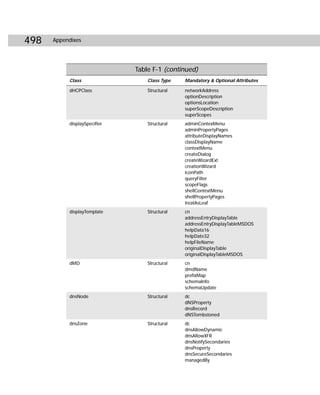 498   Appendixes




                              Table F-1 (continued)
           Class                  Class Type   Mandatory & Optional Attributes

           dHCPClass              Structural   networkAddress
                                               optionDescription
                                               optionsLocation
                                               superScopeDescription
                                               superScopes
           displaySpecifier       Structural   adminContexMenu
                                               adminPropertyPages
                                               attributeDisplayNames
                                               classDisplayName
                                               contextMenu
                                               createDialog
                                               createWizardExt
                                               creationWizard
                                               iconPath
                                               queryFilter
                                               scopeFlags
                                               shellContextMenu
                                               shellPropertyPages
                                               treatAsLeaf
           displayTemplate        Structural   cn
                                               addressEntryDisplayTable
                                               addressEntryDisplayTableMSDOS
                                               helpData16
                                               helpDate32
                                               helpFileName
                                               originalDisplayTable
                                               originalDisplayTableMSDOS
           dMD                    Structural   cn
                                               dmdName
                                               prefixMap
                                               schemaInfo
                                               schemaUpdate
           dnsNode                Structural   dc
                                               dNSProperty
                                               dnsRecord
                                               dNSTombstoned
           dnsZone                Structural   dc
                                               dnsAllowDynamic
                                               dnsAllowXFR
                                               dnsNotifySecondaries
                                               dnsProperty
                                               dnsSecureSecondaries
                                               managedBy
 