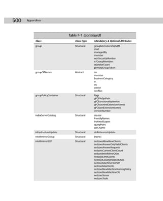 500   Appendixes




                                  Table F-1 (continued)
           Class                      Class Type   Mandatory & Optional Attributes

           group                      Structural   groupMemebershipSAM
                                                   mail
                                                   managedBy
                                                   member
                                                   nonSecurityMember
                                                   nTGroupMembers
                                                   operatorCount
                                                   primaryGroupToken
           groupOfNames               Abstract     cn
                                                   member
                                                   businessCategory
                                                   o
                                                   ou
                                                   owner
                                                   seeAlso
           groupPolicyContainer       Structural   flags
                                                   gPCFileSysPath
                                                   gPCFunctionalityVersion
                                                   gPCMachineExtensionNames
                                                   gPCUserExtensionNames
                                                   versionNumber
           indexServerCatalog         Structural   creator
                                                   friendlyNames
                                                   indexedScopes
                                                   queryPoint
                                                   uNCName
           infrastructureUpdate       Structural   dnReferenceUpdate
           intellimirrorGroup         Structural   {none}
           intellimirrorSCP           Structural   netbootAllowNewClients
                                                   netbootAnswerOnlyValidClients
                                                   netbootAnswerRequests
                                                   netbootCurrentClientCount
                                                   netbootIntelMirrorOSes
                                                   netbootLimitClients
                                                   netbootLocallyInstalledOSes
                                                   netbootMachineFilePath
                                                   netbootMaxClients
                                                   netbootNewMachineNamingPolicy
                                                   netbootNewMachineOU
                                                   netbootServer
                                                   netbootTools
 