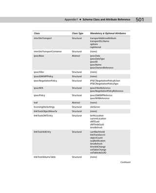 Appendix F ✦ Schema Class and Attribute Reference             501

Class                              Class Type    Mandatory & Optional Attributes

interSiteTransport                 Structural    transportAddressAttribute
                                                 transportDLLName
                                                 options
                                                 repInterval
interSiteTransportContainer        Structural    {none}
ipsecBase                          Abstract      ipsecData
                                                 ipsecDataType
                                                 ipsecID
                                                 ipsecName
                                                 ipsecOwnersReference
ipsecFilter                        Structural    {none}
ipsecISAKMPPolicy                  Structural    {none}
ipsecNegotiationPolicy             Structural    iPSECNegotiationPolicyAction
                                                 iPSECNegotiationPolicyType
ipsecNFA                           Structural    ipsecFilterReference
                                                 ipsecNegotiationPolicyReference
ipsecPolicy                        Structural    ipsecISAKMPRefernce
                                                 ipsecNFAReference
leaf                               Abstract      {none}
licensingSiteSettings              Structural    siteServer
linkTrackObjectMoveTa              Structural    {none}
linkTrackOMTEntry                  Structural    birthLocation
                                                 currentLocation
                                                 oMTGuid
                                                 oMTIndxGuid
                                                 timeRefresh
linkTrackVolEntry                  Structural    currMachineId
                                                 linkTrackSecret
                                                 objectCount
                                                 seqNotification
                                                 timeRefresh
                                                 timeVolChange
                                                 volTableChange
                                                 volTabledxGUID
linkTrackVolumeTable               Structural    {none}

                                                                                Continued
 