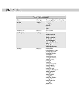 502   Appendixes




                           Table F-1 (continued)
           Class               Class Type   Mandatory & Optional Attributes

           locality            Structural   I
                                            searchGuide
                                            seeAlso
                                            st
                                            street
           lostAndFound        Structural   moveTreeState
           mailRecipient       Auxiliary    cn
                                            garbageCollPeriod
                                            info
                                            legacyExchangeDN
                                            showInAddressBook
                                            telephoneNumber
                                            textEncodedORAddress
                                            userCert
                                            userCertificate
                                            userSMIMECertificate
           meeting             Structural   meetingName
                                            meetingAdvertiseScope
                                            meetingApplication
                                            meetingBandwidth
                                            meetingBlob
                                            meetingContactInfo
                                            meetingDescription
                                            meetingEndTime
                                            meetingID
                                            meetingIP
                                            meetingIsEncrypted
                                            meetingKeyword
                                            meetingLanguage
                                            meetingLocation
                                            meetingMaxParticipants
                                            meetingOriginator
                                            meetingOwner
                                            meetingProtocol
                                            meetingRating
                                            meetingRecurrence
                                            meetingScope
                                            meetingStartTime
                                            meetingType
                                            meetingURL
 