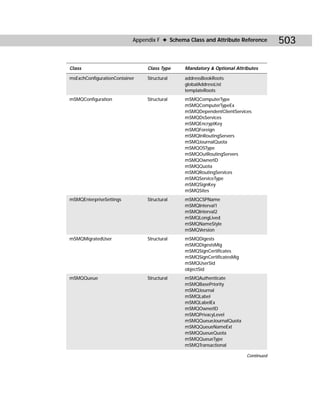 Appendix F ✦ Schema Class and Attribute Reference        503

Class                           Class Type    Mandatory & Optional Attributes

msExchConfigurationContainer    Structural    addressBookRoots
                                              globalAddressList
                                              templateRoots
mSMQConfiguration               Structural    mSMQComputerType
                                              mSMQComputerTypeEx
                                              mSMQDependentClientServices
                                              mSMQDsServices
                                              mSMQEncryptKey
                                              mSMQForeign
                                              mSMQInRoutingServers
                                              mSMQJournalQuota
                                              mSMQOSType
                                              mSMQOutRoutingServers
                                              mSMQOwnerID
                                              mSMQQuota
                                              mSMQRoutingServices
                                              mSMQServiceType
                                              mSMQSignKey
                                              mSMQSites
mSMQEnterpriseSettings          Structural    mSMQCSPName
                                              mSMQInterval1
                                              mSMQInterval2
                                              mSMQLongLived
                                              mSMQNameStyle
                                              mSMQVersion
mSMQMigratedUser                Structural    mSMQDigests
                                              mSMQDigestsMig
                                              mSMQSignCertificates
                                              mSMQSignCertificatesMig
                                              mSMQUserSid
                                              objectSid
mSMQQueue                       Structural    mSMQAuthenticate
                                              mSMQBasePriority
                                              mSMQJournal
                                              mSMQLabel
                                              mSMQLabelEx
                                              mSMQOwnerID
                                              mSMQPrivacyLevel
                                              mSMQQueueJournalQuota
                                              mSMQQueueNameExt
                                              mSMQQueueQuota
                                              mSMQQueueType
                                              mSMQTransactional

                                                                        Continued
 