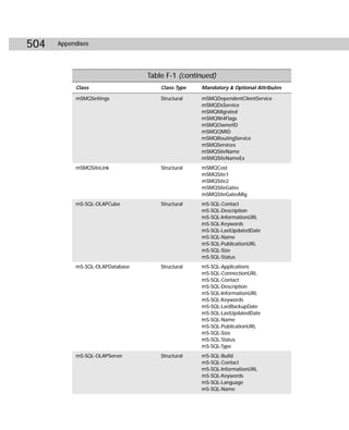 504   Appendixes




                                 Table F-1 (continued)
           Class                     Class Type   Mandatory & Optional Attributes

           mSMQSettings              Structural   mSMQDependentClientService
                                                  mSMQDsService
                                                  mSMQMigrated
                                                  mSMQNt4Flags
                                                  mSMQOwnerID
                                                  mSMQQMID
                                                  mSMQRoutingService
                                                  mSMQServices
                                                  mSMQSiteName
                                                  mSMQSiteNameEx
           mSMQSiteLink              Structural   mSMQCost
                                                  mSMQSite1
                                                  mSMQSite2
                                                  mSMQSiteGates
                                                  mSMQSiteGatesMig
           mS-SQL-OLAPCube           Structural   mS-SQL-Contact
                                                  mS-SQL-Description
                                                  mS-SQL-InformationURL
                                                  mS-SQL-Keywords
                                                  mS-SQL-LastUpdatedDate
                                                  mS-SQL-Name
                                                  mS-SQL-PublicationURL
                                                  mS-SQL-Size
                                                  mS-SQL-Status
           mS-SQL-OLAPDatabase       Structural   mS-SQL-Applications
                                                  mS-SQL-ConnectionURL
                                                  mS-SQL-Contact
                                                  mS-SQL-Description
                                                  mS-SQL-InformationURL
                                                  mS-SQL-Keywords
                                                  mS-SQL-LastBackupDate
                                                  mS-SQL-LastUpdatedDate
                                                  mS-SQL-Name
                                                  mS-SQL-PublicationURL
                                                  mS-SQL-Size
                                                  mS-SQL-Status
                                                  mS-SQL-Type
           mS-SQL-OLAPServer         Structural   mS-SQL-Build
                                                  mS-SQL-Contact
                                                  mS-SQL-InformationURL
                                                  mS-SQL-Keywords
                                                  mS-SQL-Language
                                                  mS-SQL-Name
 