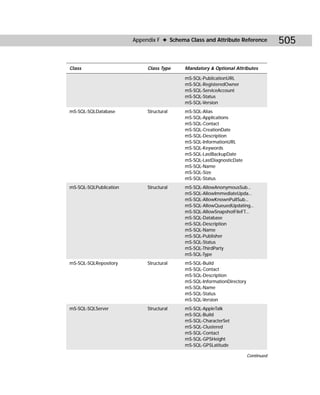 Appendix F ✦ Schema Class and Attribute Reference            505

Class                        Class Type    Mandatory & Optional Attributes

                                           mS-SQL-PublicationURL
                                           mS-SQL-RegisteredOwner
                                           mS-SQL-ServiceAccount
                                           mS-SQL-Status
                                           mS-SQL-Version
mS-SQL-SQLDatabase           Structural    mS-SQL-Alias
                                           mS-SQL-Applications
                                           mS-SQL-Contact
                                           mS-SQL-CreationDate
                                           mS-SQL-Description
                                           mS-SQL-InformationURL
                                           mS-SQL-Keywords
                                           mS-SQL-LastBackupDate
                                           mS-SQL-LastDiagnosticDate
                                           mS-SQL-Name
                                           mS-SQL-Size
                                           mS-SQL-Status
mS-SQL-SQLPublication        Structural    mS-SQL-AllowAnonymousSub...
                                           mS-SQL-AllowImmediateUpda...
                                           mS-SQL-AllowKnownPullSub...
                                           mS-SQL-AllowQueuedUpdating...
                                           mS-SQL-AllowSnapshotFileFT...
                                           mS-SQL-Database
                                           mS-SQL-Description
                                           mS-SQL-Name
                                           mS-SQL-Publisher
                                           mS-SQL-Status
                                           mS-SQL-ThirdParty
                                           mS-SQL-Type
mS-SQL-SQLRepository         Structural    mS-SQL-Build
                                           mS-SQL-Contact
                                           mS-SQL-Description
                                           mS-SQL-InformationDirectory
                                           mS-SQL-Name
                                           mS-SQL-Status
                                           mS-SQL-Version
mS-SQL-SQLServer             Structural    mS-SQL-AppleTalk
                                           mS-SQL-Build
                                           mS-SQL-CharacterSet
                                           mS-SQL-Clustered
                                           mS-SQL-Contact
                                           mS-SQL-GPSHeight
                                           mS-SQL-GPSLatitude

                                                                         Continued
 