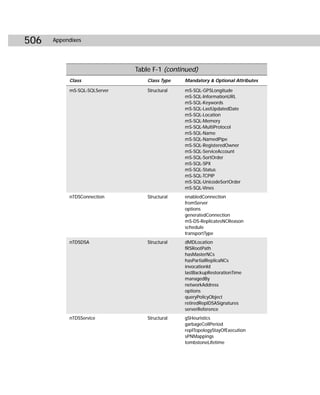 506   Appendixes




                              Table F-1 (continued)
           Class                  Class Type   Mandatory & Optional Attributes

           mS-SQL-SQLServer       Structural   mS-SQL-GPSLongitude
                                               mS-SQL-InformationURL
                                               mS-SQL-Keywords
                                               mS-SQL-LastUpdatedDate
                                               mS-SQL-Location
                                               mS-SQL-Memory
                                               mS-SQL-MultiProtocol
                                               mS-SQL-Name
                                               mS-SQL-NamedPipe
                                               mS-SQL-RegisteredOwner
                                               mS-SQL-ServiceAccount
                                               mS-SQL-SortOrder
                                               mS-SQL-SPX
                                               mS-SQL-Status
                                               mS-SQL-TCPIP
                                               mS-SQL-UnicodeSortOrder
                                               mS-SQL-Vines
           nTDSConnection         Structural   enabledConnection
                                               fromServer
                                               options
                                               generatedConnection
                                               mS-DS-ReplicatesNCReason
                                               schedule
                                               transportType
           nTDSDSA                Structural   dMDLocation
                                               fRSRootPath
                                               hasMasterNCs
                                               hasPartialReplicaNCs
                                               invocationId
                                               lastBackupRestorationTime
                                               managedBy
                                               networkAddress
                                               options
                                               queryPolicyObject
                                               retiredRepIDSASignatures
                                               serverReference
           nTDSService            Structural   gSHeuristics
                                               garbageCollPeriod
                                               repITopologyStayOfExecution
                                               sPNMappings
                                               tombstoneLifetime
 