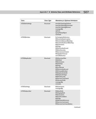 Appendix F ✦ Schema Class and Attribute Reference           507

Class                   Class Type    Mandatory & Optional Attributes

nTDSSiteSettings        Structural    interSiteTopologyFailover
                                      interSiteTopologyGenerator
                                      interSiteTopologyRenew
                                      managedBy
                                      options
                                      queryPolicyObject
                                      schedule
nTFRSMember             Structural    frsComputerReference
                                      fRSControlDataCreation
                                      fRSControlInboundBacklog
                                      fRSControlOutboundBacklog
                                      fRSExtensions
                                      fRSFlags
                                      fRSPartnerAuthLevel
                                      fRSRootSecurity
                                      fRSServiceCommand
                                      fRSUpdateTimeout
                                      serverReference
nTFRSReplicaSet         Structural    fRSDirectoryFilter
                                      fRSDSPoll
                                      fRSExtensions
                                      fRSFileFilter
                                      fRSFlags
                                      fRSLevelLimit
                                      fRSPartnerAuthLevel
                                      fRSPrimaryMember
                                      fRSReplicaSetGUID
                                      fRSReplicaSetType
                                      fRSRootSecurity
                                      fRSServiceCommand
                                      fRSVersionGUID
                                      managedBy
                                      schedule
nTFRSSettings           Structural    fRSExtensions
                                      managedBy
nTFRSSubscriber         Structural    fRSRootPath
                                      fRSStagingPath
                                      fRSExtensions
                                      fRSFaultCondition
                                      fRSFlags
                                      fRSMemberReference
                                      fRSServiceCommand
                                      fRSServiceCommandStatus

                                                                   Continued
 