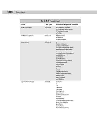 508   Appendixes




                                  Table F-1 (continued)
           Class                      Class Type   Mandatory & Optional Attributes

           nTFRSSubscriber            Structural   fRSTimeLastCommand
                                                   fRSTimeLastConfigChange
                                                   fRSUpdateTimeout
                                                   schedule
           nTFRSSubscriptions         Structural   fRSExtensions
                                                   fRSVersion
                                                   fRSWorkingPath
           organization               Structural   o
                                                   businessCategory
                                                   destinationIndicator
                                                   facsimileTelephoneNumber
                                                   internationalISDNNumber
                                                   I
                                                   physicalDeliveryOfficeName
                                                   postalAddress
                                                   postalCode
                                                   postOfficeBox
                                                   preferredDeliveryMethod
                                                   registeredAddress
                                                   searchGuide
                                                   seeAlso
                                                   st
                                                   street
                                                   telephoneNumber
                                                   teletexTerminalIdentifier
                                                   telexNumber
                                                   userPassword
                                                   x121Address
           organizationalPerson       Abstract     assistant
                                                   c
                                                   co
                                                   comment
                                                   company
                                                   countryCode
                                                   department
                                                   destinationIndicator
                                                   division
                                                   employeeID
                                                   facsimileTelephoneNumber
                                                   generationQualifier
                                                   givenName
                                                   homePhone
                                                   homePostalAddress
 