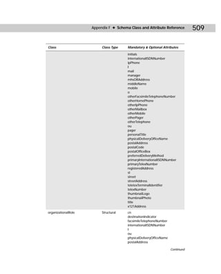 Appendix F ✦ Schema Class and Attribute Reference           509

Class                     Class Type    Mandatory & Optional Attributes

                                        initials
                                        internationalISDNNumber
                                        ipPhone
                                        I
                                        mail
                                        manager
                                        mhsORAddress
                                        middleName
                                        mobile
                                        o
                                        otherFacsimileTelephoneNumber
                                        otherHomePhone
                                        otherIpPhone
                                        otherMailbox
                                        otherMobile
                                        otherPager
                                        otherTelephone
                                        ou
                                        pager
                                        personalTitle
                                        physicalDeliveryOfficeName
                                        postalAddress
                                        postalCode
                                        postalOfficeBox
                                        preferredDeliveryMethod
                                        primaryInternationalISDNNumber
                                        primaryTelexNumber
                                        registeredAddress
                                        st
                                        street
                                        streetAddress
                                        teletexTerminalIdentifier
                                        telexNumber
                                        thumbnailLogo
                                        thumbnailPhoto
                                        title
                                        x121Address
organizationalRole        Structural    cn
                                        destinationIndicator
                                        facsimileTelephoneNumber
                                        internationalISDNNumber
                                        I
                                        ou
                                        physicalDeliveryOfficeName
                                        postalAddress

                                                                     Continued
 