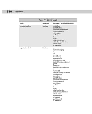 510   Appendixes




                                Table F-1 (continued)
           Class                    Class Type   Mandatory & Optional Attributes

           organizationalRole       Structural   postalCode
                                                 postOfficeBox
                                                 preferredDeliveryMethod
                                                 registeredAddress
                                                 roleOccupant
                                                 seeAlso
                                                 st
                                                 street
                                                 telephoneNumber
                                                 teletexTerminalIdentifier
                                                 telexNumber
                                                 x121Address
           organizationalUnit       Structural   ou
                                                 businessCategory
                                                 c
                                                 co
                                                 countryCode
                                                 defaultGroup
                                                 desktopProfile
                                                 destinationIndicator
                                                 facsimileTelephoneNumber
                                                 gPLink
                                                 gPOptions
                                                 internationalISDNNumber
                                                 I
                                                 managedBy
                                                 physicalDeliveryOfficeName
                                                 postalAddress
                                                 postalCode
                                                 postOfficeBox
                                                 preferredDeliveryMethod
                                                 registeredAddress
                                                 searchGuide
                                                 seeAlso
                                                 st
                                                 street
                                                 telephoneNumber
                                                 teletexTerminalIdentifier
                                                 telexNumber
                                                 thumbnailLogo
                                                 uPNSuffixes
                                                 userPassword
                                                 x121Address
 