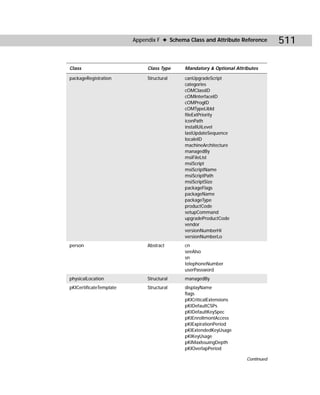 Appendix F ✦ Schema Class and Attribute Reference        511

Class                         Class Type    Mandatory & Optional Attributes

packageRegistration           Structural    canUpgradeScript
                                            categories
                                            cOMClassID
                                            cOMInterfaceID
                                            cOMProgID
                                            cOMTypeLibId
                                            fileExtPriority
                                            iconPath
                                            installUiLevel
                                            lastUpdateSequence
                                            localeID
                                            machineArchitecture
                                            managedBy
                                            msiFileList
                                            msiScript
                                            msiScriptName
                                            msiScriptPath
                                            msiScriptSize
                                            packageFlags
                                            packageName
                                            packageType
                                            productCode
                                            setupCommand
                                            upgradeProductCode
                                            vendor
                                            versionNumberHi
                                            versionNumberLo
person                        Abstract      cn
                                            seeAlso
                                            sn
                                            telephoneNumber
                                            userPassword
physicalLocation              Structural    managedBy
pKICertificateTemplate        Structural    displayName
                                            flags
                                            pKICriticalExtensions
                                            pKIDefaultCSPs
                                            pKIDefaultKeySpec
                                            pKIEnrollmontAccess
                                            pKIExpirationPeriod
                                            pKIExtendedKeyUsage
                                            pKIKeyUsage
                                            pKIMaxIssuingDepth
                                            pKIOverlapPeriod

                                                                      Continued
 