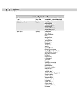 512   Appendixes




                                  Table F-1 (continued)
           Class                      Class Type   Mandatory & Optional Attributes

           pKIEnrollmentService       Structural   cACertificate
                                                   cACertificateDN
                                                   certificateTemplates
                                                   dNSHostName
                                                   enrollmentProviders
                                                   signatureAlgorithms
           printQueue                 Structural   printerName
                                                   serverName
                                                   shortServerName
                                                   uNCName
                                                   versionNumber
                                                   assettNumber
                                                   bytesPerMinute
                                                   defaultPriority
                                                   driverName
                                                   driverVersion
                                                   location
                                                   operatingSystem
                                                   operatingSystemHotfix
                                                   operatingSystemServicePack
                                                   operatingSystemVersion
                                                   physicalLocationObject
                                                   portName
                                                   printAttributes
                                                   printBinNames
                                                   printCollate
                                                   printColor
                                                   printDuplexSupported
                                                   printEndTime
                                                   printFormName
                                                   printKeepPrintedJobs
                                                   printLanguage
                                                   printMACAddress
                                                   printMaxCopies
                                                   printMaxResolutionSupported
                                                   printMaxXExtent
                                                   printMaxYExtent
                                                   printMediaReady
                                                   printMediaSupported
                                                   printMemory
                                                   printMinXExtent
                                                   printMinYExtent
                                                   printNetworkAddress
                                                   printNotify
 