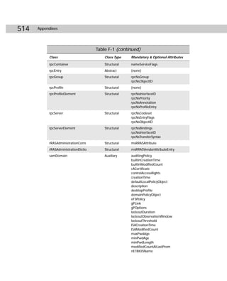 514   Appendixes




                                      Table F-1 (continued)
           Class                          Class Type   Mandatory & Optional Attributes

           rpcContainer                   Structural   nameServiceFlags
           rpcEntry                       Abstract     {none}
           rpcGroup                       Structural   rpcNsGroup
                                                       rpcNsObjectID
           rpcProfile                     Structural   {none}
           rpcProfileElement              Structural   rpcNsInterfaceID
                                                       rpcNsPriority
                                                       rpcNsAnnotation
                                                       rpcNsProfileEntry
           rpcServer                      Structural   rpcNsCodeset
                                                       rpcNsEntryFlags
                                                       rpcNsObjectID
           rpcServerElement               Structural   rpcNsBindings
                                                       rpcNsInterfaceID
                                                       rpcNsTransferSyntax
           rRASAdministrationConn         Structural   msRRASAttribute
           rRASAdministrationDictio       Structural   msRRASVendorAttributeEntry
           samDomain                      Auxiliary    auditingPolicy
                                                       builtinCreationTime
                                                       builtinModifiedCount
                                                       cACertificate
                                                       controlAccessRights
                                                       creationTime
                                                       defaultLocalPolicyObject
                                                       description
                                                       desktopProfile
                                                       domainPolicyObject
                                                       eFSPolicy
                                                       gPLink
                                                       gPOptions
                                                       lockoutDuration
                                                       lockoutObservationWindow
                                                       lockoutThreshold
                                                       ISACreationTime
                                                       ISAModifiedCount
                                                       maxPwdAge
                                                       minPwdAge
                                                       minPwdLength
                                                       modifiedCountAtLastProm
                                                       nETBIOSName
 