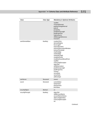 Appendix F ✦ Schema Class and Attribute Reference         515

Class                    Class Type    Mandatory & Optional Attributes

                                       nextRid
                                       nTmixedDomain
                                       pekKeyChangeInterval
                                       pekList
                                       privateKey
                                       pwdHistoryLength
                                       pwdProperties
                                       replicaSource
                                       rIDManagerReference
                                       treename
samDomainBase            Auxiliary     creationTime
                                       domainReplica
                                       forceLogoff
                                       lockoutDuration
                                       lockoutObservationWindow
                                       lockoutThreshold
                                       maxPwdAge
                                       minPwdAge
                                       minPwdLength
                                       modifiedCount
                                       modifiedCountAtLastProm
                                       nextRid
                                       nTSecurityDescriptor
                                       objectSid
                                       oEMInformation
                                       pwdHistoryLength
                                       pwdProperties
                                       revision
                                       serverRole
                                       serverState
                                       uASCompat
samServer                Structural    {none}
secret                   Structural    currentValue
                                       lastSetTime
                                       priorSetTime
                                       priorValue
securityObject           Abstract      cn
securityPrincipal        Auxiliary     objectSid
                                       sAMAccountName
                                       accountNameHistory
                                       altSecurityIdentities
                                       nTSecurityDescriptor
                                       rid

                                                                  Continued
 