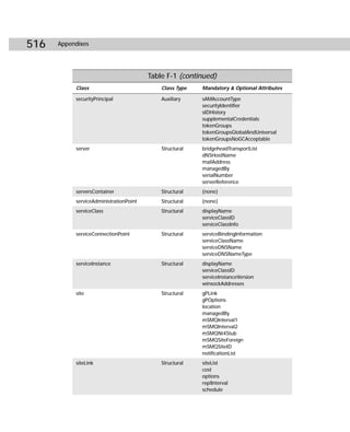 516   Appendixes




                                        Table F-1 (continued)
           Class                            Class Type   Mandatory & Optional Attributes

           securityPrincipal                Auxiliary    sAMAccountType
                                                         securityIdentifier
                                                         sIDHistory
                                                         supplementalCredentials
                                                         tokenGroups
                                                         tokenGroupsGlobalAndUniversal
                                                         tokenGroupsNoGCAcceptable
           server                           Structural   bridgeheadTransportList
                                                         dNSHostName
                                                         mailAddress
                                                         managedBy
                                                         serialNumber
                                                         serverReference
           serversContainer                 Structural   {none}
           serviceAdministrationPoint       Structural   {none}
           serviceClass                     Structural   displayName
                                                         serviceClassID
                                                         serviceClassInfo
           serviceConnectionPoint           Structural   serviceBindingInformation
                                                         serviceClassName
                                                         serviceDNSName
                                                         serviceDNSNameType
           serviceInstance                  Structural   displayName
                                                         serviceClassID
                                                         serviceInstanceVersion
                                                         winsockAddresses
           site                             Structural   gPLink
                                                         gPOptions
                                                         location
                                                         managedBy
                                                         mSMQInterval1
                                                         mSMQInterval2
                                                         mSMQNt4Stub
                                                         mSMQSiteForeign
                                                         mSMQSiteID
                                                         notificationList
           siteLink                         Structural   siteList
                                                         cost
                                                         options
                                                         replInterval
                                                         schedule
 
