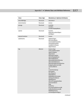 Appendix F ✦ Schema Class and Attribute Reference             517

Class                  Class Type    Mandatory & Optional Attributes

siteLinkBridge         Structural    siteLinkList
sitesContainer         Structural    {none}
storage                Structural    iconPath
                                     moniker
                                     monikerDisplayName
subnet                 Structural    location
                                     physicalLocationObject
                                     siteObject
subnetContainer        Structural    {none}
subSchema              Structural    attributeTypes
                                     dITContentRules
                                     extendedAttributeInfo
                                     extendedClassInfo
                                     modifyTimeStamp
                                     objectClasses
top                    Abstract      instanceType
                                     nTSecurityDescriptor
                                     objectCategory
                                     objectClass
                                     adminDescription
                                     adminDisplayName
                                     allowedAttributes
                                     allowedAttributesEffective
                                     allowedChildClasses
                                     allowedChildClassesEffective
                                     bridgeheadServerListBL
                                     canonicalName
                                     cn
                                     createTimeStamp
                                     description
                                     directReports
                                     displayName
                                     displayNamePrintable
                                     distinguishedName
                                     dSASignature
                                     dSCorePropagationData
                                     extensionName
                                     flags
                                     fromEntry
                                     frsComputerReferenceBL
                                     frsMemberReferenceBL
                                     fSMORoleOwner
                                     isCriticalSystemObject

                                                                    Continued
 