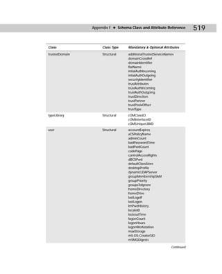 Appendix F ✦ Schema Class and Attribute Reference         519

Class                Class Type    Mandatory & Optional Attributes

trustedDomain        Structural    additionalTrustedServiceNames
                                   domainCrossRef
                                   domainIdentifier
                                   flatName
                                   intialAuthIncoming
                                   intialAuthOutgoing
                                   securityIdentifier
                                   trustAttributes
                                   trustAuthIncoming
                                   trustAuthOutgoing
                                   trustDirection
                                   trustPartner
                                   trustPosixOffset
                                   trustType
typeLibrary          Structural    cOMClassID
                                   cOMInterfaceID
                                   cOMUniqueLIBID
user                 Structural    accountExpires
                                   aCSPolicyName
                                   adminCount
                                   badPasswordTime
                                   badPwdCount
                                   codePage
                                   controlAccessRights
                                   dBCSPwd
                                   defaultClassStore
                                   desktopProfile
                                   dynamicLDAPServer
                                   groupMembershipSAM
                                   groupPriority
                                   groupsToIgnore
                                   homeDirectory
                                   homeDrive
                                   lastLogoff
                                   lastLogon
                                   ImPwdHistory
                                   localeID
                                   lockoutTime
                                   logonCount
                                   logonHours
                                   logonWorkstation
                                   maxStorage
                                   mS-DS-CreatorSID
                                   mSMQDigests

                                                              Continued
 